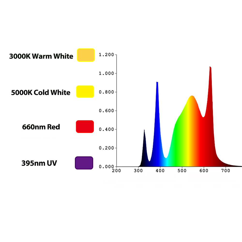 TIDESTAR 800W UV/IR LED Lampa  – Grow Light Led recenzja i cena